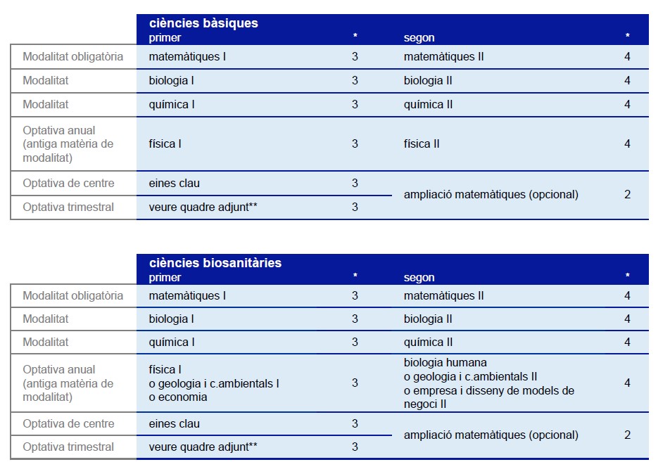 itineraris científic