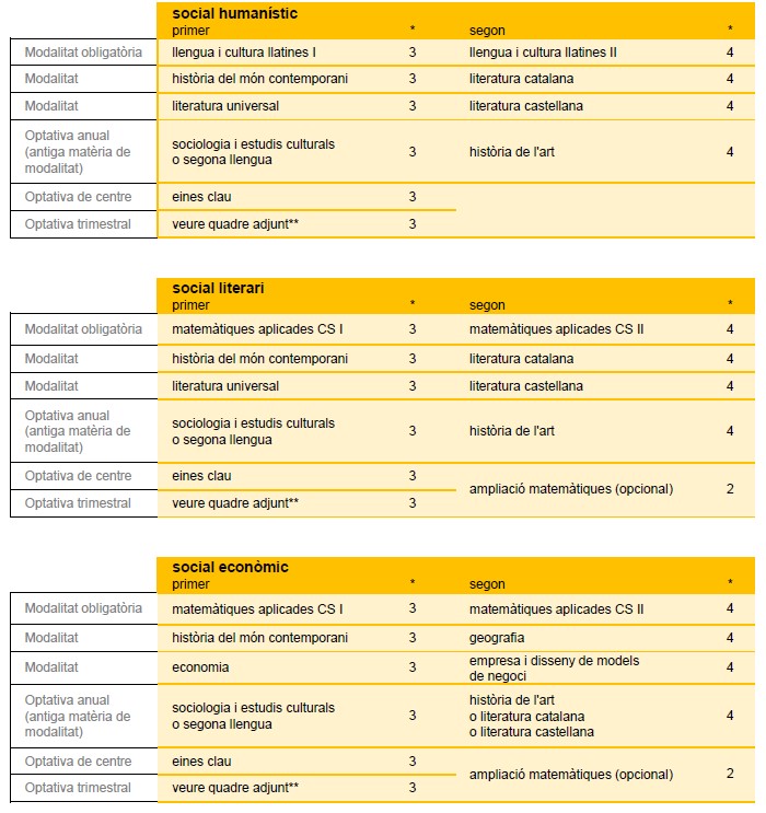 Batxillerat social: humanístic, econòmic