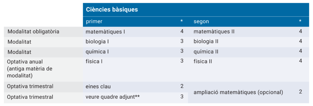 Itinerari ciències bàsiques batxillerat científic