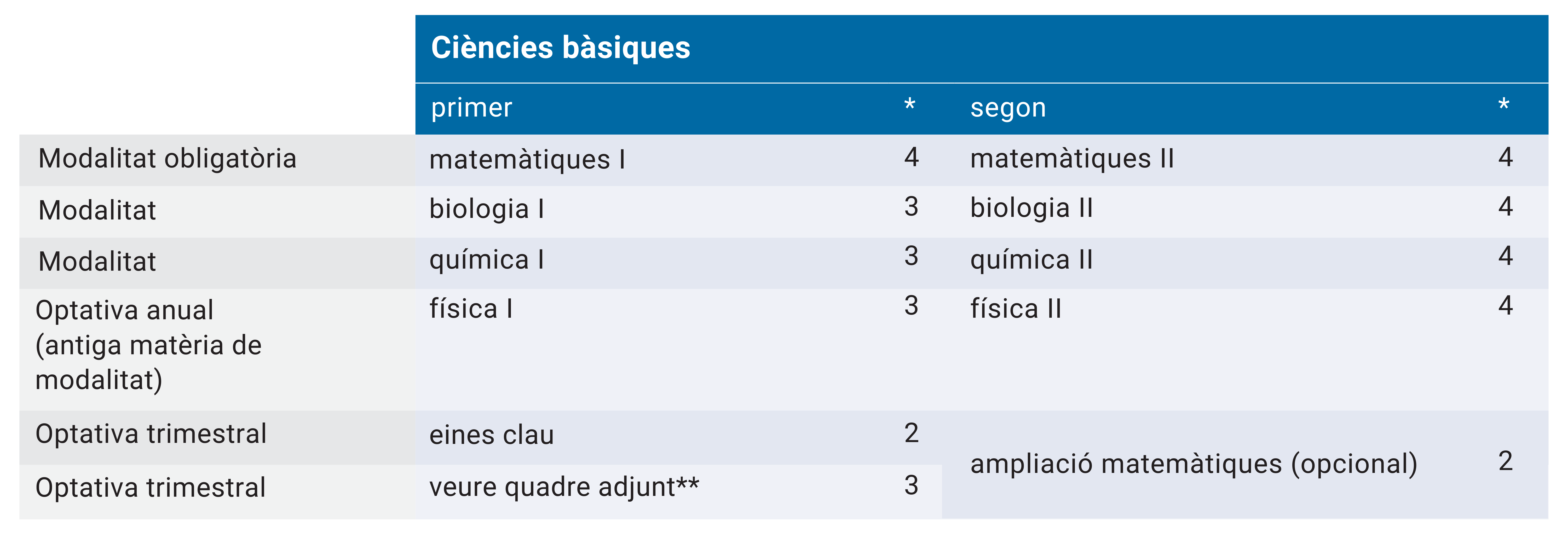 Itinerari ciències bàsiques batxillerat científic