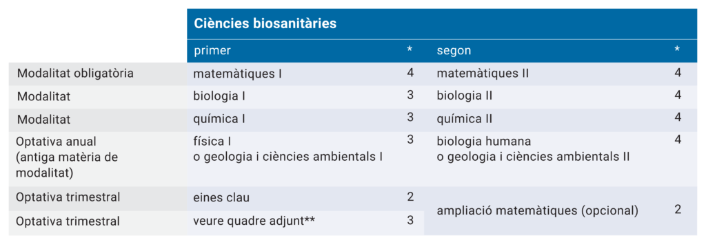 ciències biosanitàries batxillerat científic