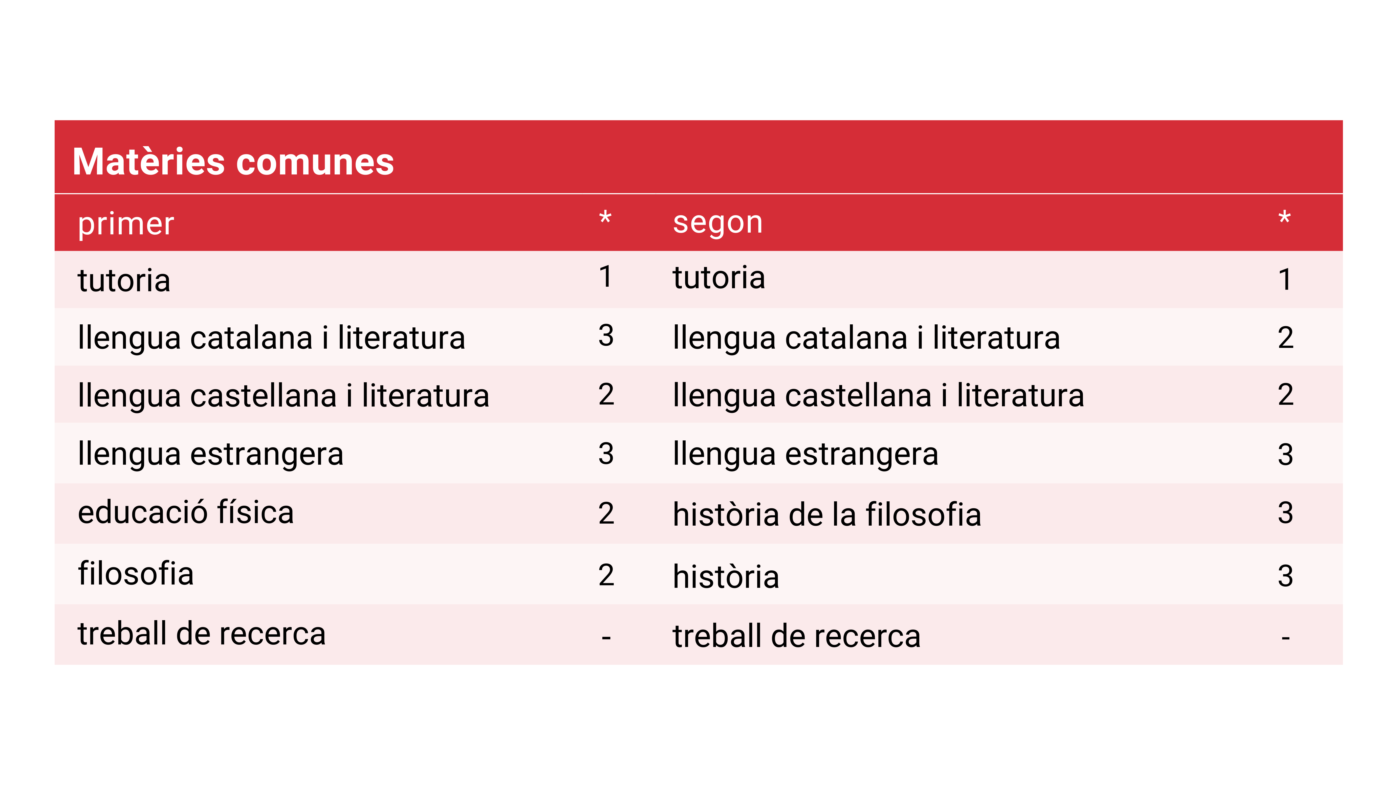 Matèries comunes cic batxillerats