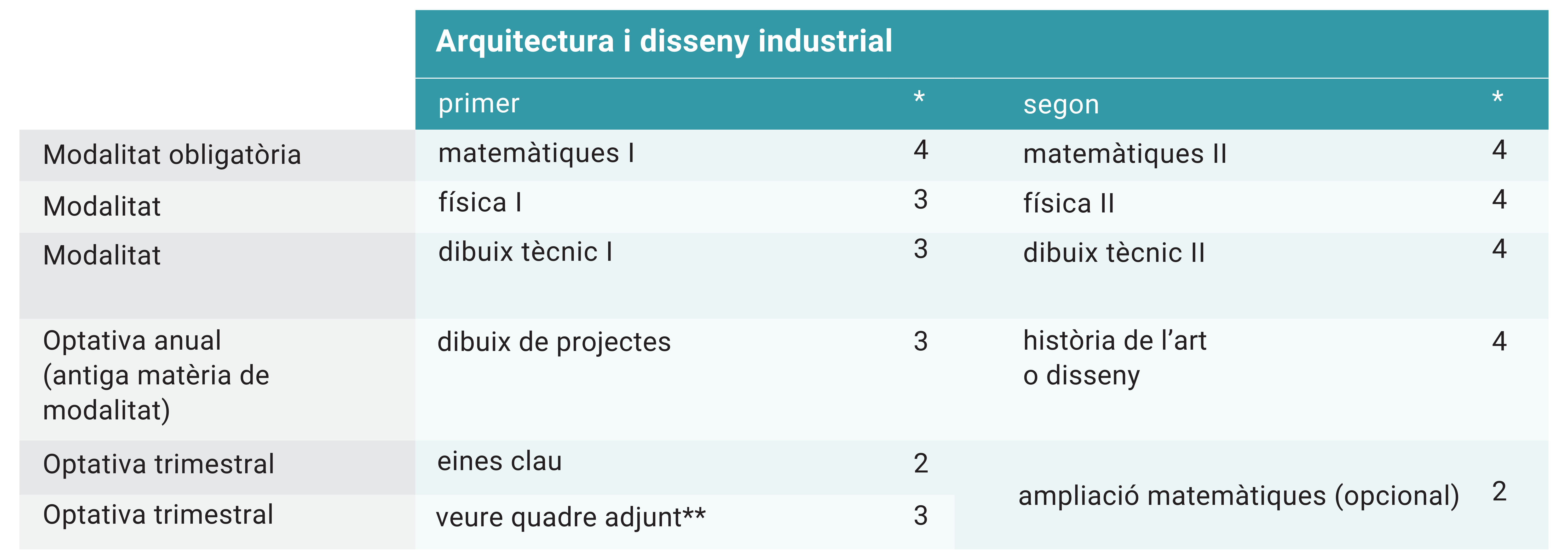 itinerari tecnològic arquitectura i disseny industrial