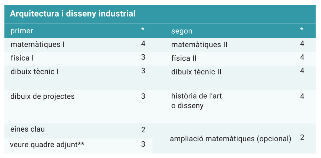 itinerari arquitectura i disseny industrial