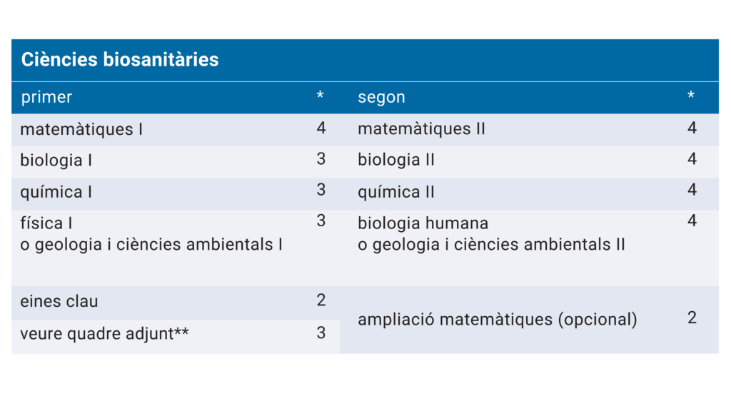 itinerari ciencies biosanitaries