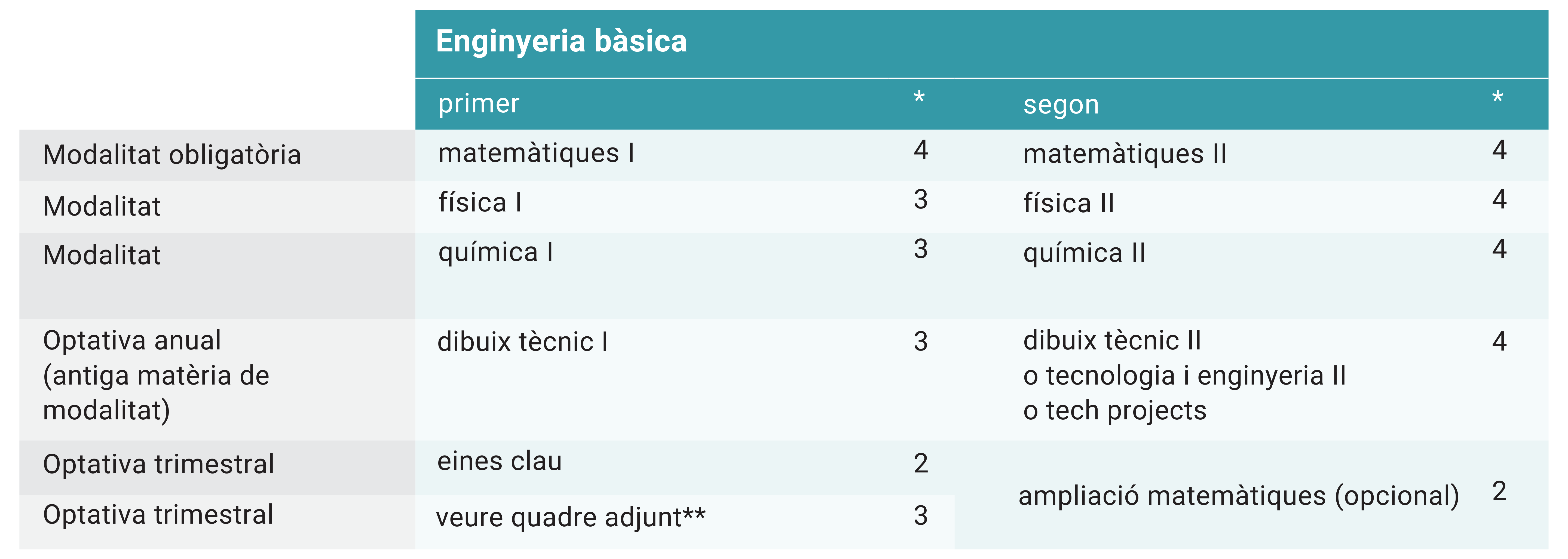 itinerari tecnològic enginyeria bàsica