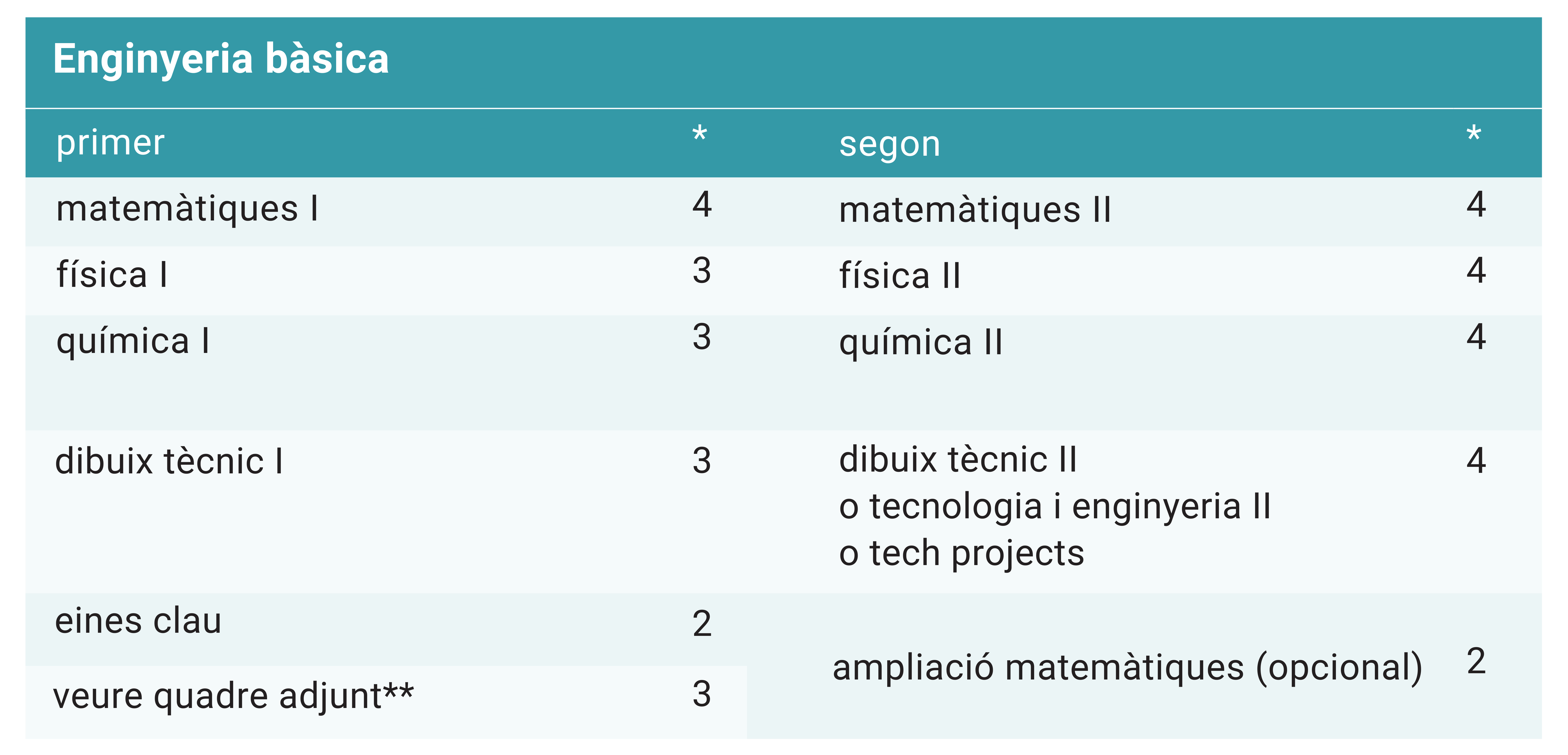 itinerari tecnològic enginyeria bàsica