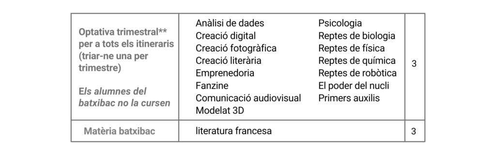 optatives trimestrals cic batxillerats 2025/26