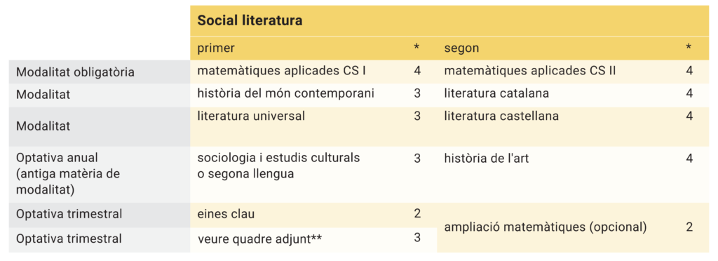 itinerari social literatura batxillerat humanístic i social