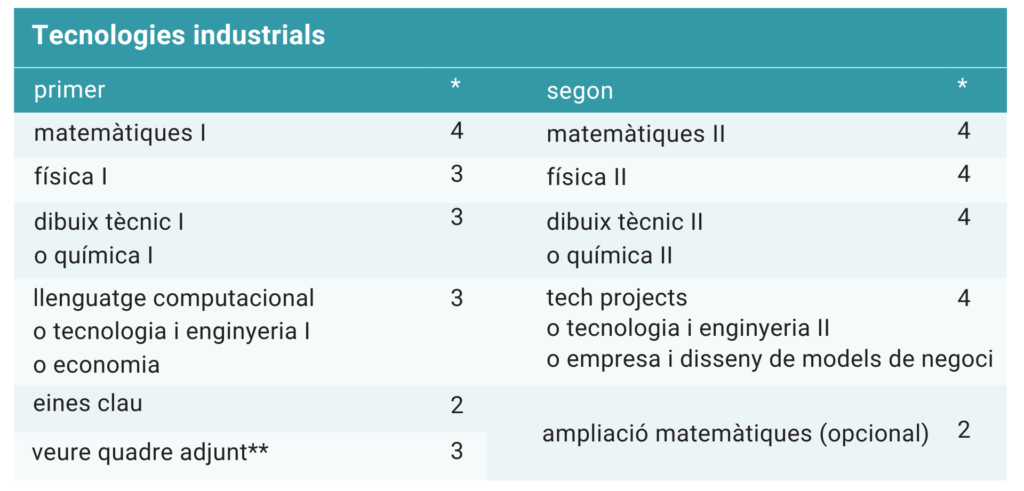 itinerari tecnològic tecnologies industrials