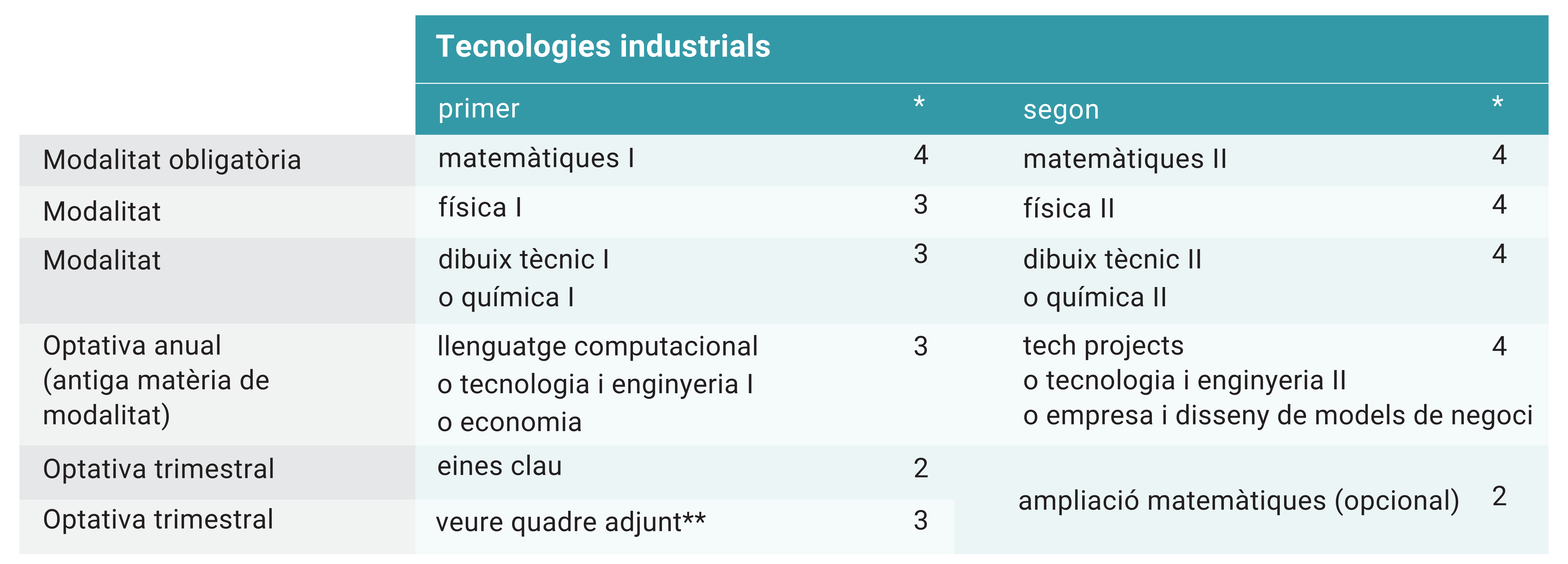 itinerari tecnologies industrials cic batxillerats