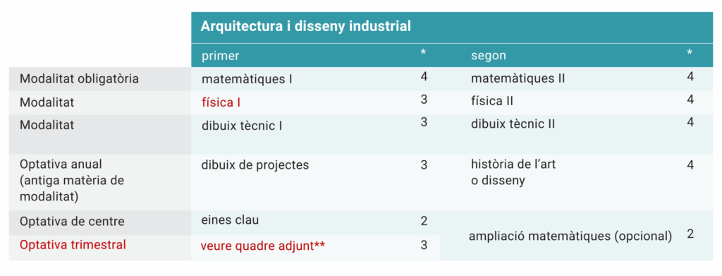 itinerari arquitectura i disseny industrial