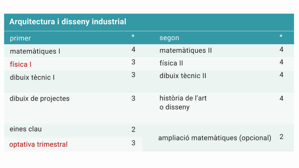 itinerari arquitectura i disseny industrial