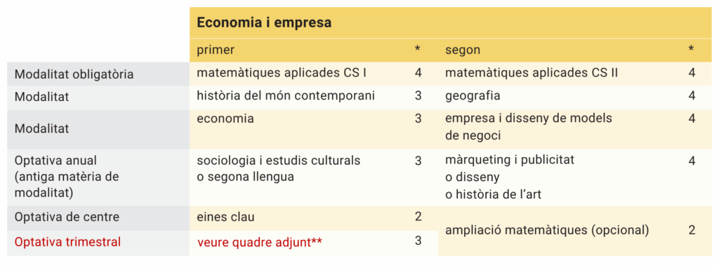 itinerari economia i empresa