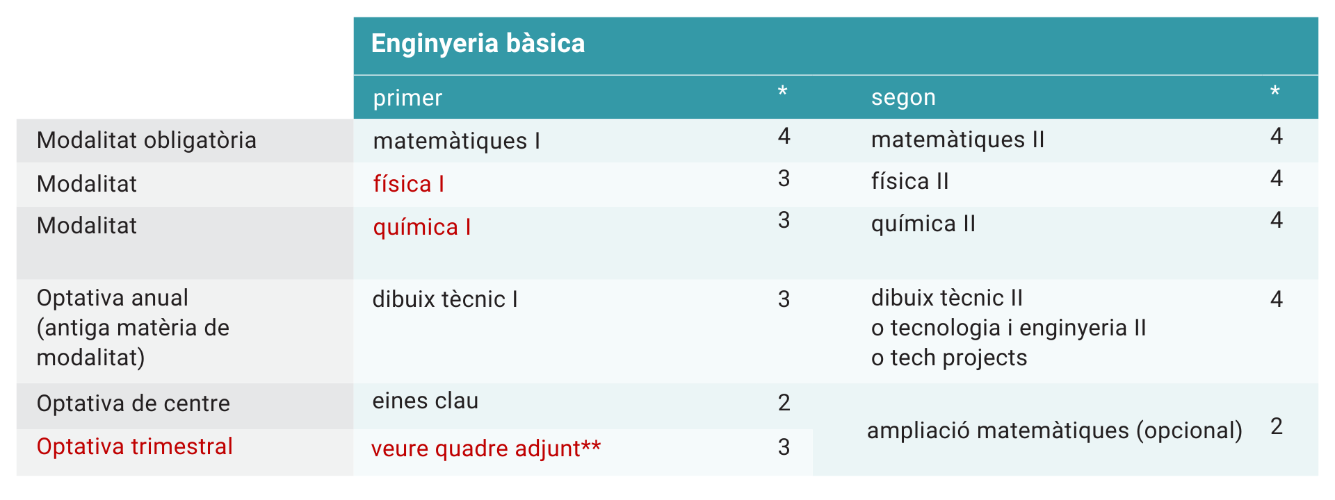 itinerari enginyeria bàsica