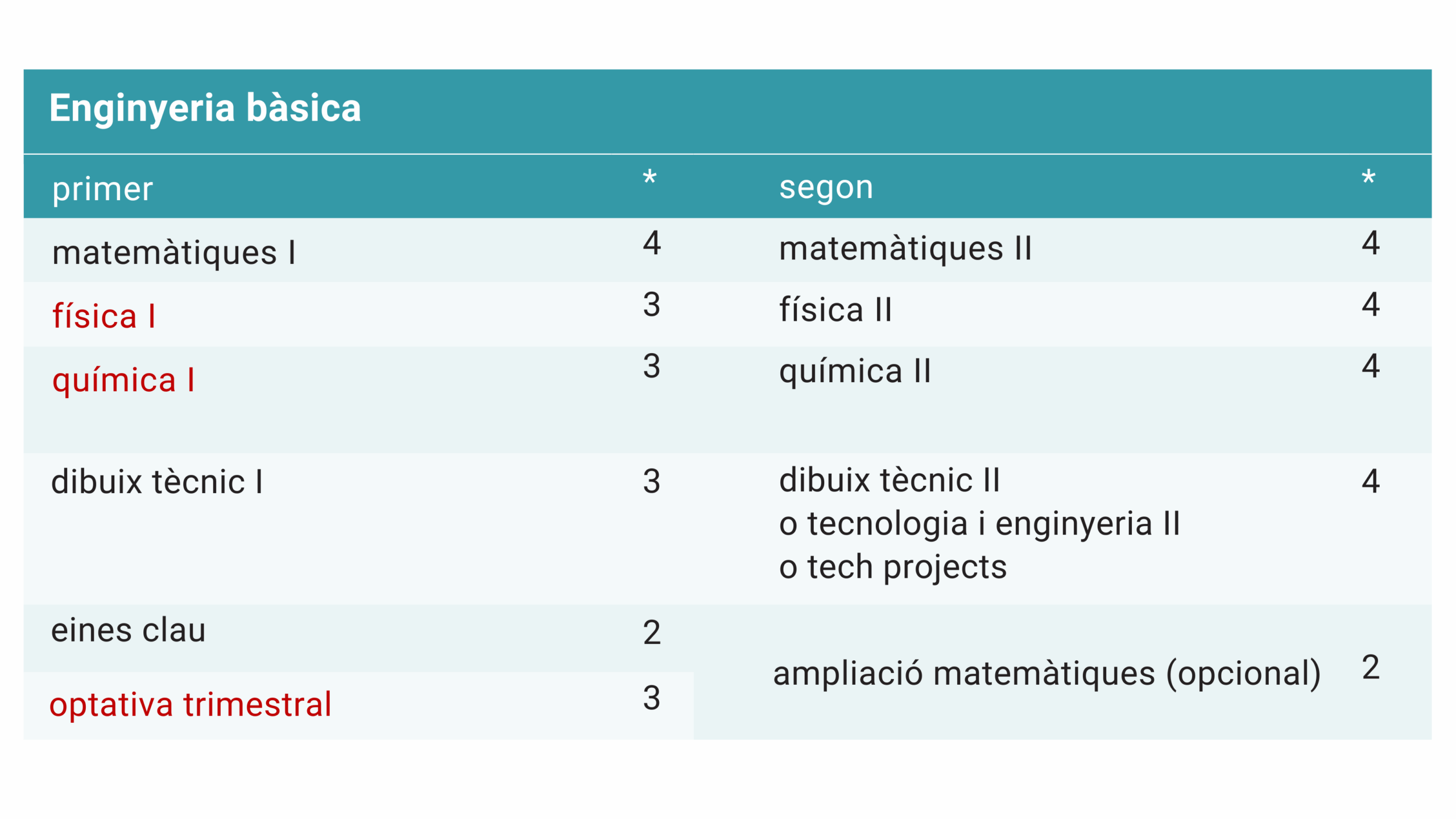 itinerari enginyeria bàsica