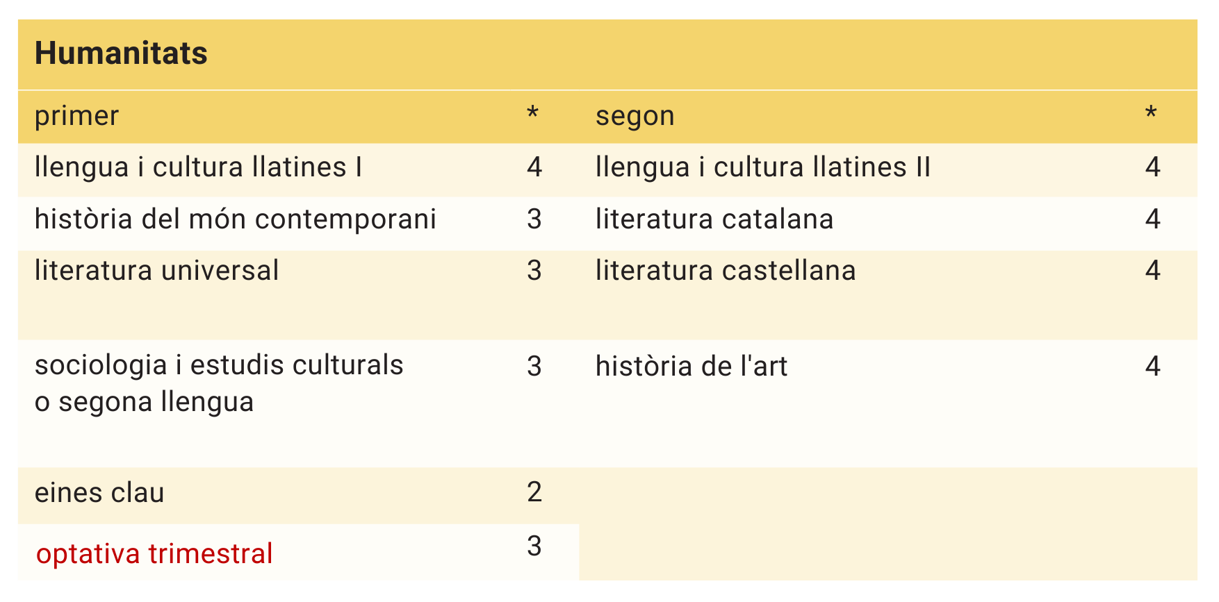 itinerari humanitats