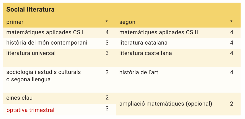 itinerari social literatura