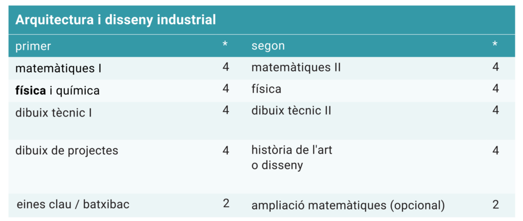 itinerari arquitectura i disseny indsutrial CIC