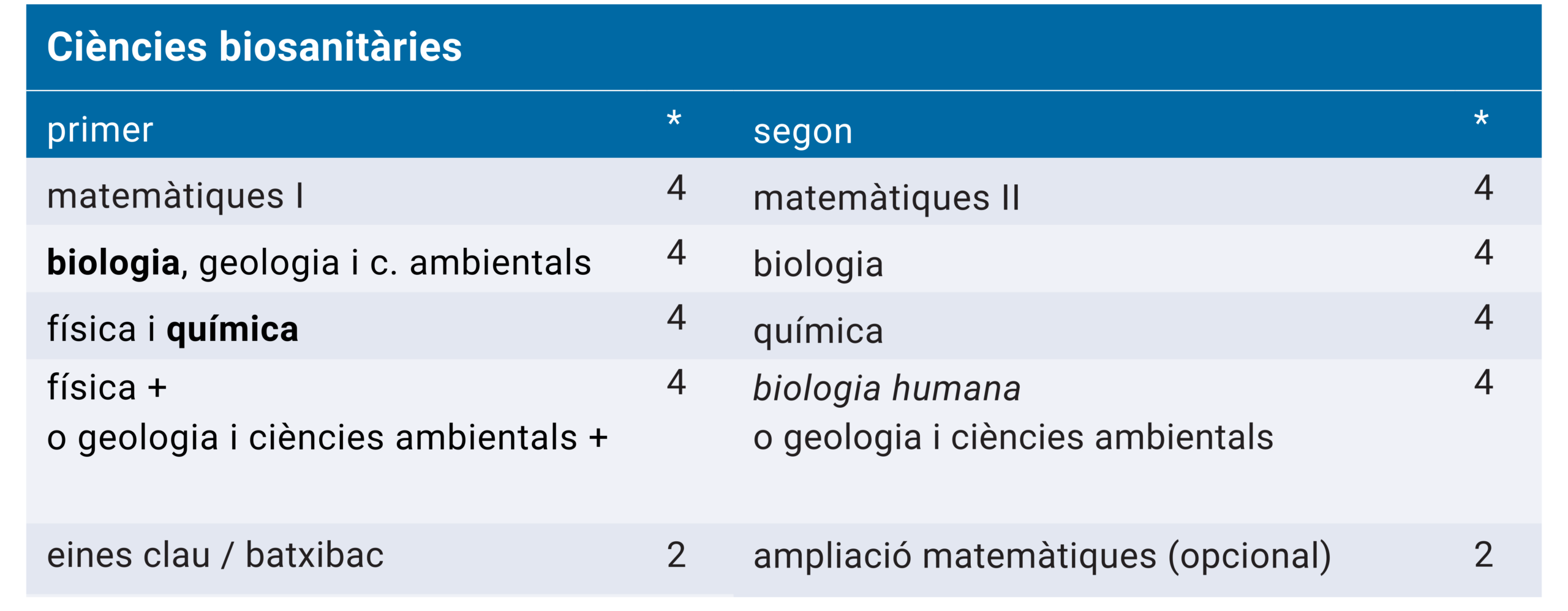 itinerari ciències biosanitàries CIC