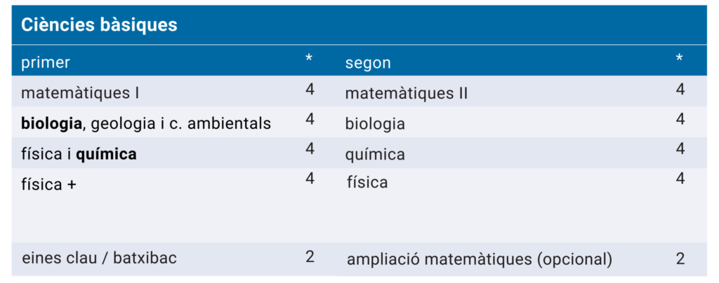 itinerari ciències bàsique CIC