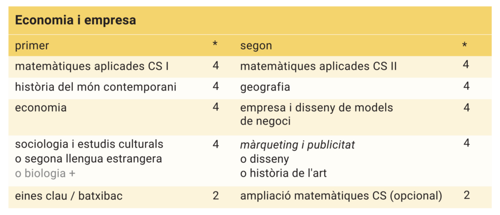 itinerari economia i empresa CIC