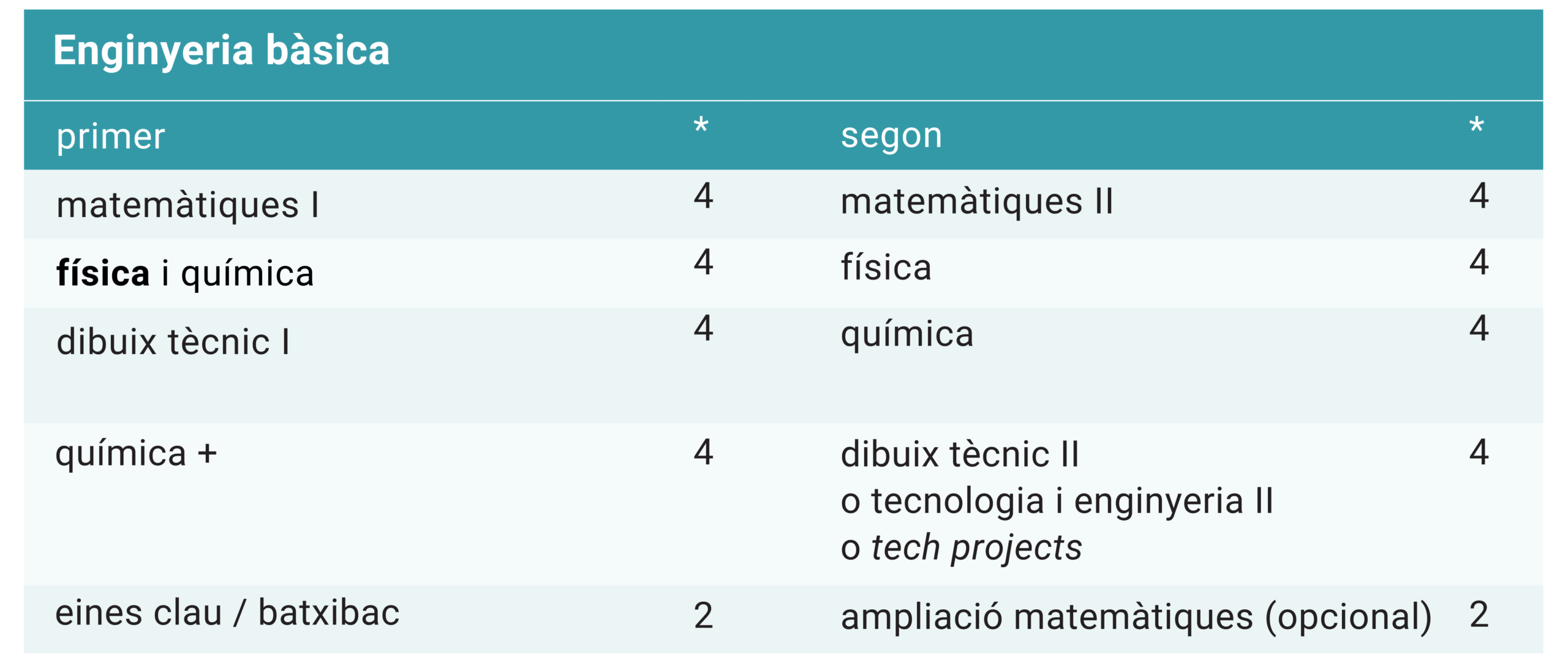 itinerari enginyeria bàsica CIC