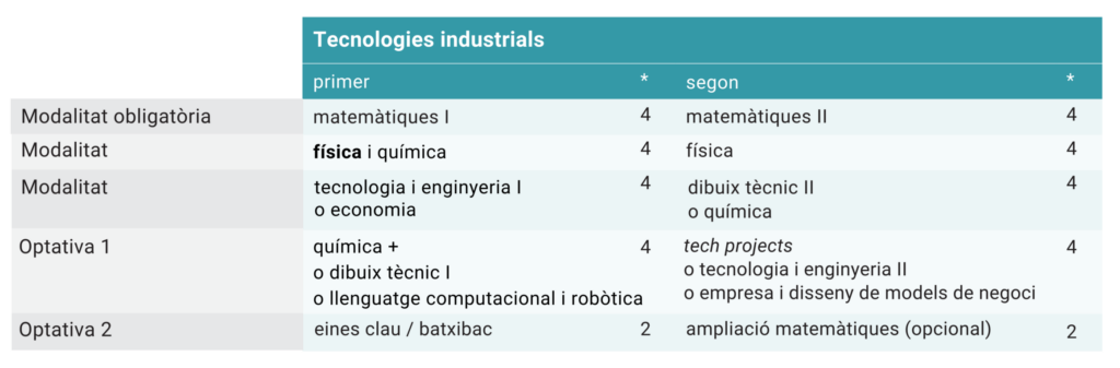 tecnologies industrials