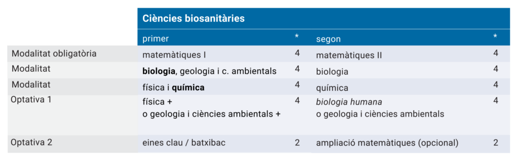 ciències biosanitàries