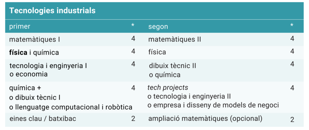 itinerari tecnologies industrials CIC
