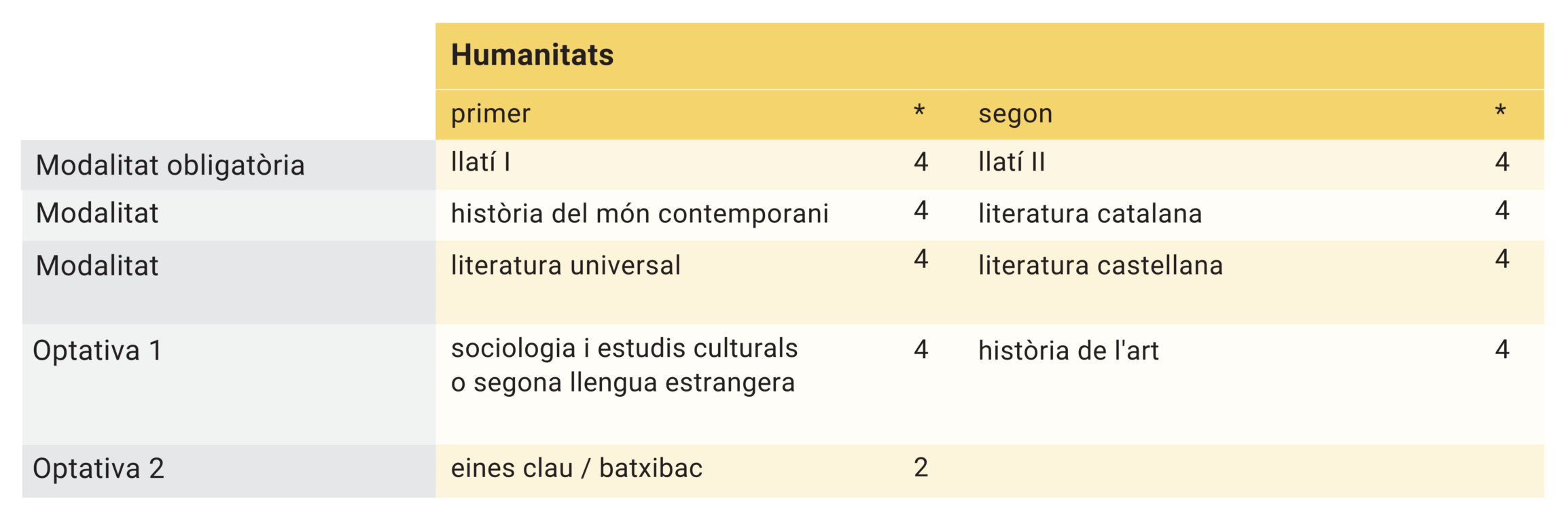 itinerari humanitats cic